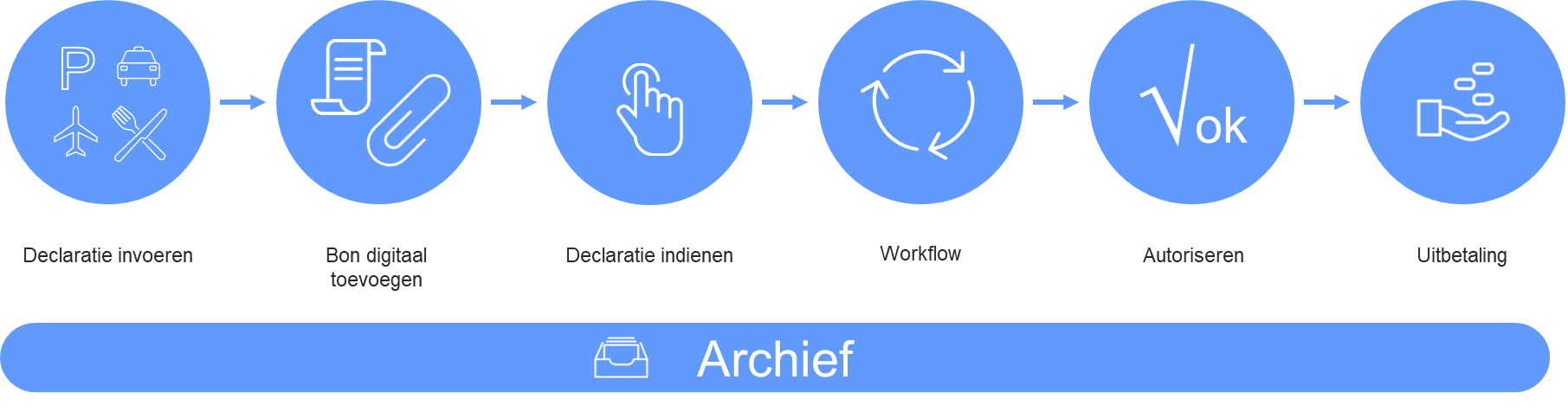 Declaratiemanagement NL