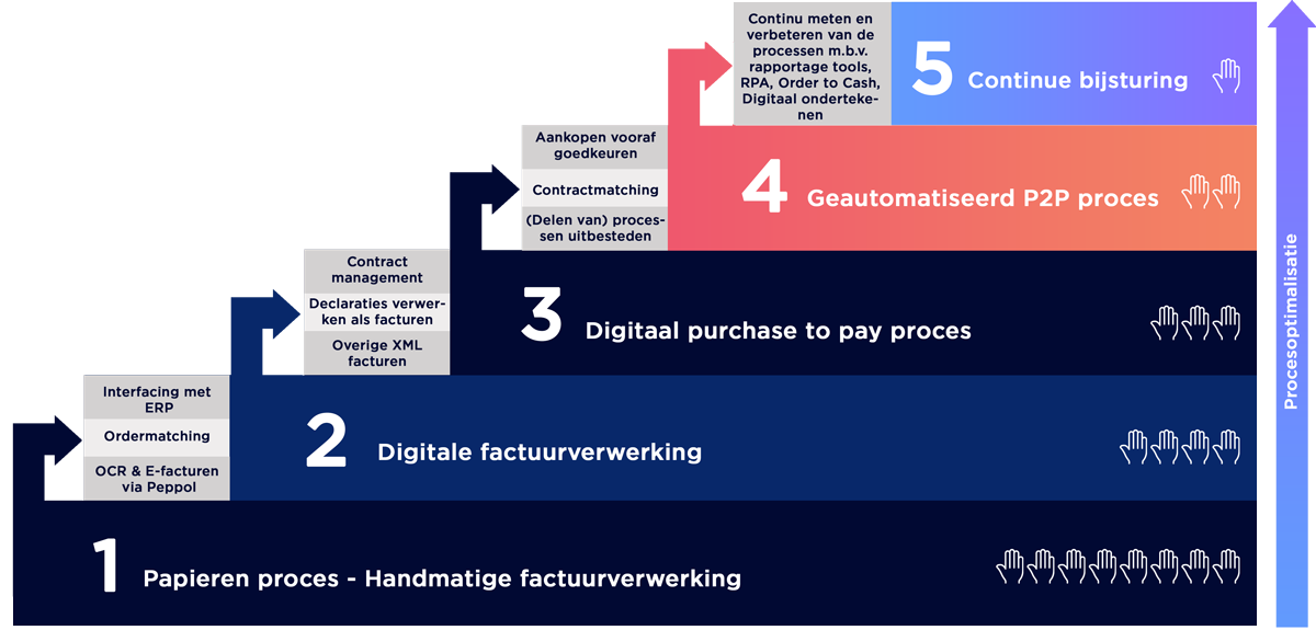 De 5 fases van purchase to pay automatisering.