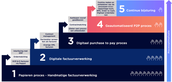 De 5 fasen van purchase to pay automatisering