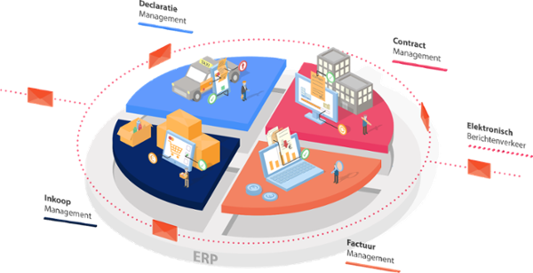 Purchase to pay software oplossing
