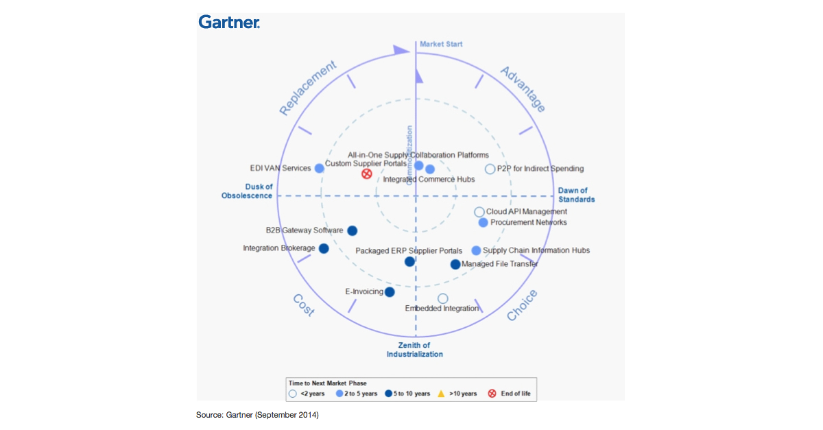 investeren in efacturatie - marktvolwassenheid gartner onderzoek